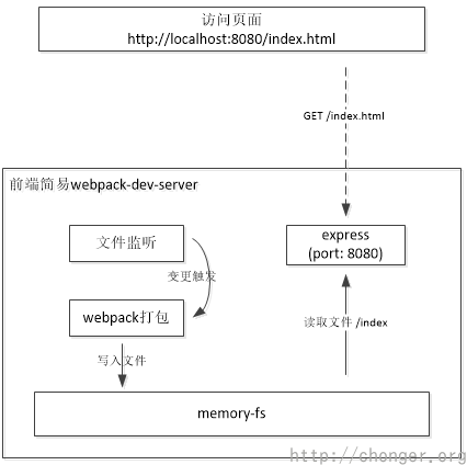 前端简易版开发服务